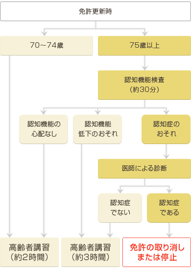 高齢 者 免許 更新